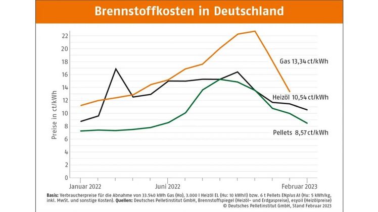 Holzpellets sind günstiger als Öl und Gas. Bild: DEPI.