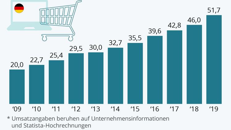 Top 1.000 Shops erwirtschaften rund 52 Mrd. Euro Umsatz. Bild: Statista/EHI.