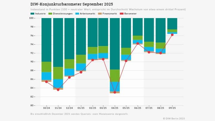 DIW-Konjunkturbarometer September 2025. Grafik: © DIW Berlin 2025. DIW-Konjunkturbarometer September 2025. Grafik: © DIW Berlin 2025.