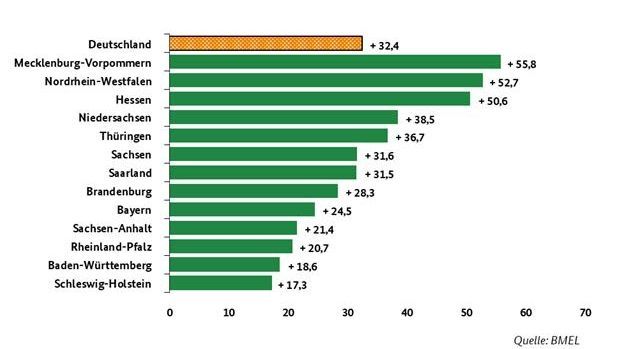 Einkommensveränderung der Haupterwerbsbetriebe nach Ländern (in Prozent). Grafik: BMEL.