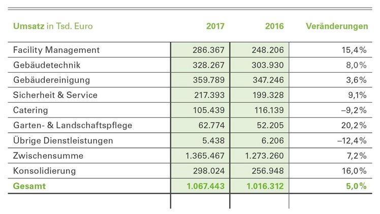 Das Geschäftsjahr 2017 der WISAG Facility Service verlief sehr positiv. 