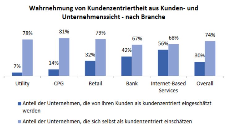 Wahrnehmung von Kundenzentriertheit aus Kunden- und Unternehmenssicht - nach Branche. Grafik: Capgemini.