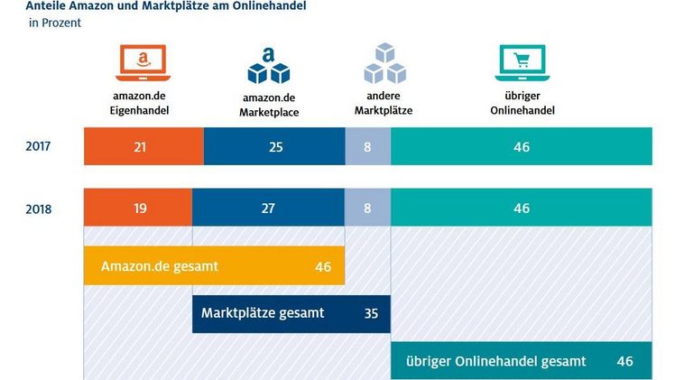 Handel in Zahlen. Bild: HDE.
