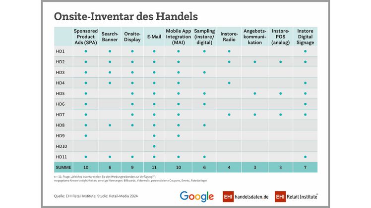 Onsite-Inventar des Handels. Grafik: EHI.