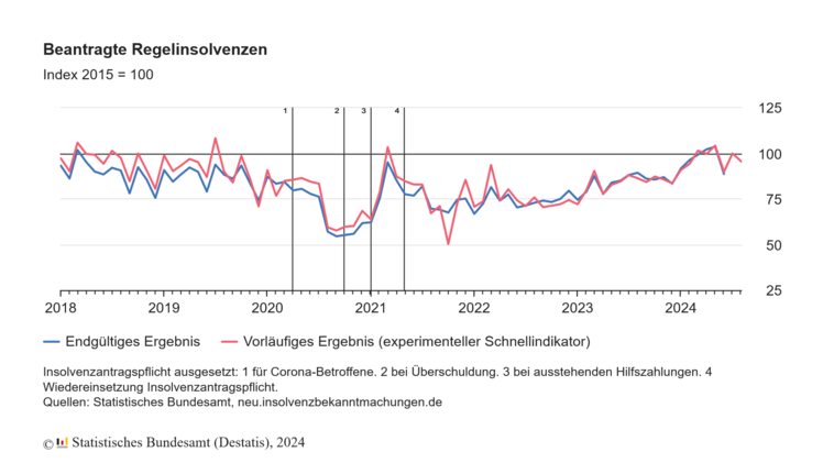 Beantragte Regelinsolvenzen im August 2024: +10,7% zum Vorjahresmonat. Grafik: destatis.