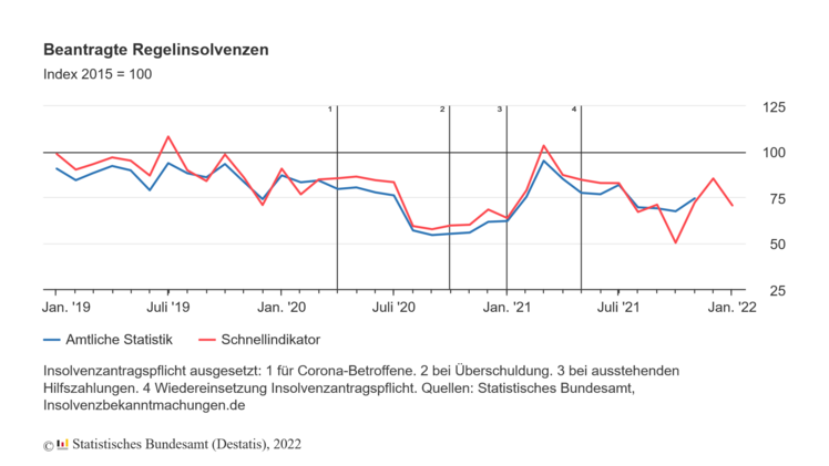 In diesem Monat haben die deutschen Amtsgerichte 1.094 beantragte Unternehmensinsolvenzen gemeldet. Bild: Destatis.
