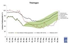 Hypothetischer Verlauf der Bodenfeuchte - Thüringen. Grafik: DWD.