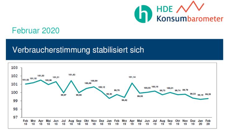 Verbraucherstimmung stabilisiert sich. Bild: HDE.