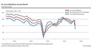 Der ifo Geschäftsklimaindex ist im März auf 90,8 Punkte abgestürzt. Bild: ifo.