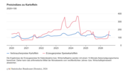 Preisindizes zu Kartoffeln. Grafik: Destatis.