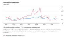 Preisindizes zu Kartoffeln. Grafik: Destatis.