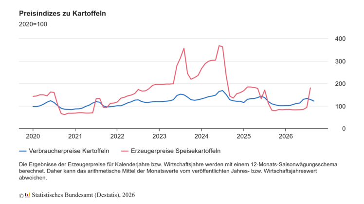 Preisindizes zu Kartoffeln. Grafik: Destatis.
