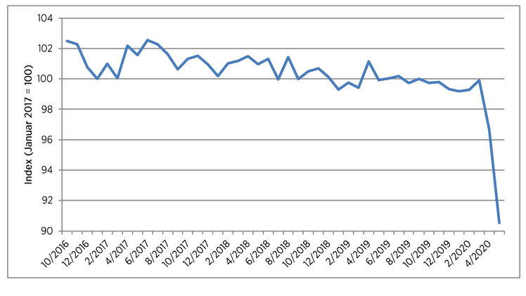Das HDE-Konsumbarometer stürzt nach der historischen Verschlechterung im April weiter ab und erreicht einen neuen Tiefpunkt. Grafik: HDE.