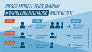 Die Grafik erklärt, warum es sinnvoll ist, zu Hause zu bleiben. Bild: BMG. 