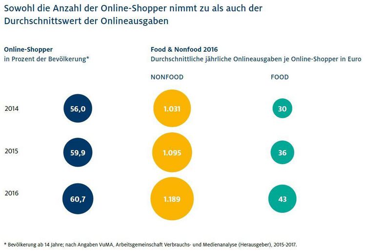 Handel: Online-Shopping immer beliebter.