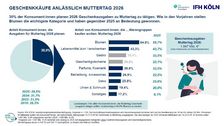 Blumen bleiben das beliebteste Geschenk zum Muttertag. Grafik: HDE und IFH.