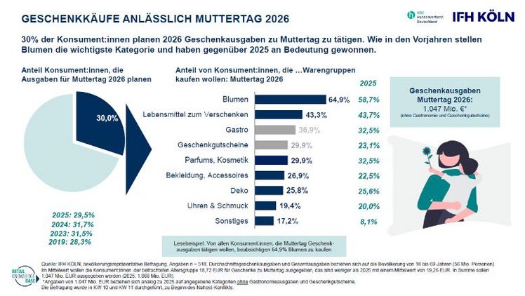 Blumen bleiben das beliebteste Geschenk zum Muttertag. Grafik: HDE und IFH.