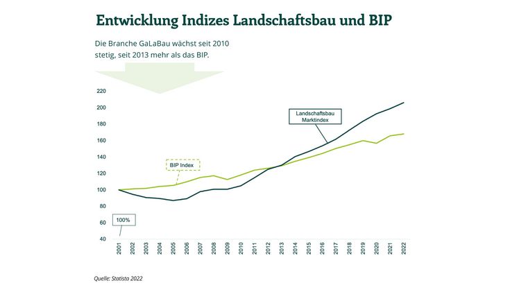 Entwicklung Indizes Landschaftsbau und BIP. Grafik: BGL/Statista 2022.