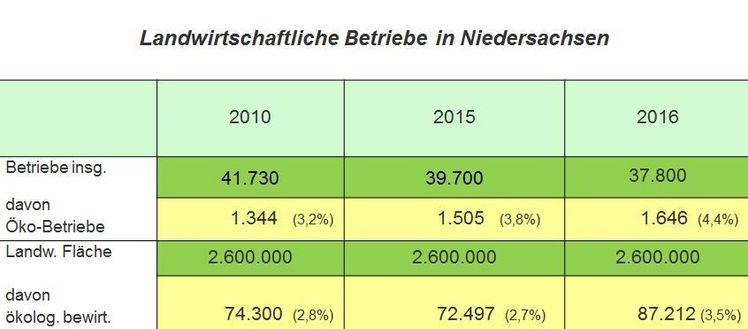 Foto: Ehrecke/Landwirtschaftskammer Niedersachsen