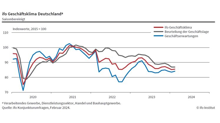 ifo Geschäftsklimaindex in Deutschland. Bild: ifo Institut.