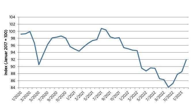 Das Konsumbarometer, das vom Handelsblatt Research Institute (HRI) im Auftrag des HDE erstellt wird, hat eine Indikatorfunktion für den privaten Konsum. Grafik: HDE.