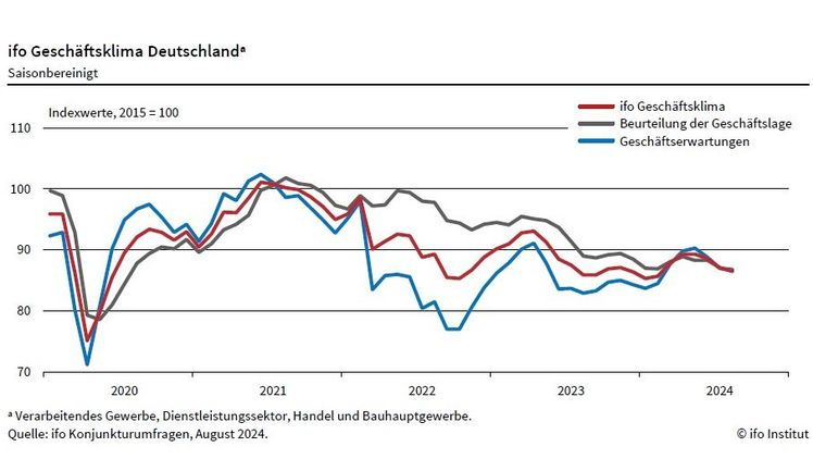 ifo Konjunkturumfragen, August 2024. Grafik: ifo.