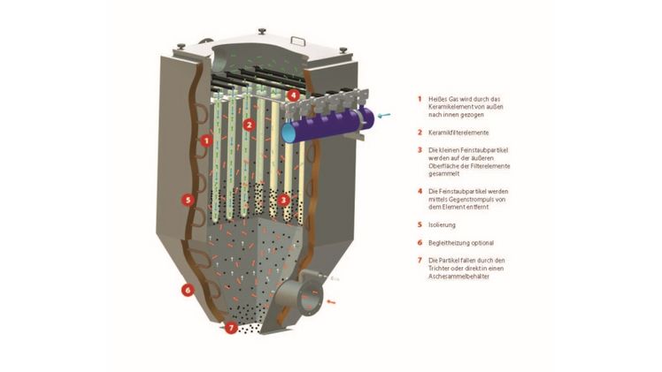 Der Feinstaubfilter NGFL. Bild: Nolting Holzfeuerungstechnik GmbH.
