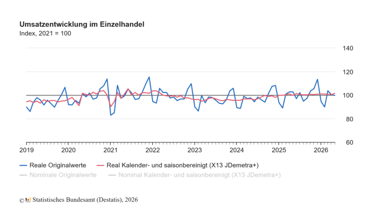 Umsatzentwicklung im Einzelhandel. Grafik: Statistik.