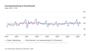 Umsatzentwicklung im Einzelhandel. Grafik: Statistik.