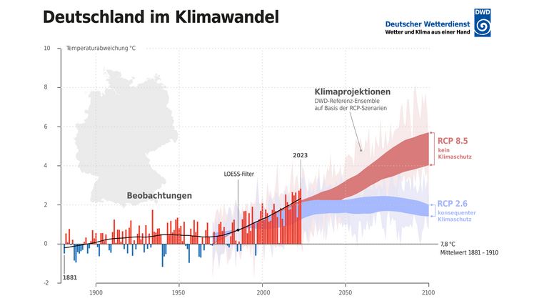 Dargestellt ist mit Balken die Abweichung der Temperatur in den bisherigen Jahren im Vergleich zum vorindustriellen Klimamittel im Zeitraum 1881-1910 (rot = wärmer, blau = kälter). Die rote Fläche zeigt die Bandbreite der Klimaprojektionen für die nächsten Jahrzehnte bei einem weltweit ungebremsten Ausstoß von Treibhausgasen, die blaue Fläche bei konsequentem globalen Klimaschutz (Einhaltung der Pariser Klimaziele). Grafik: © DWD.