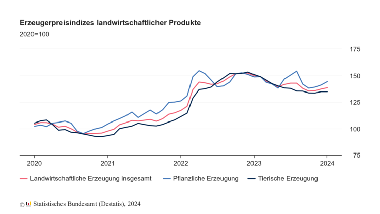 Erzeugerpreise landwirtschaftlicher Produkte im Januar 2024 um 7,7% niedriger als im Januar 2023. Grafik: destatis.