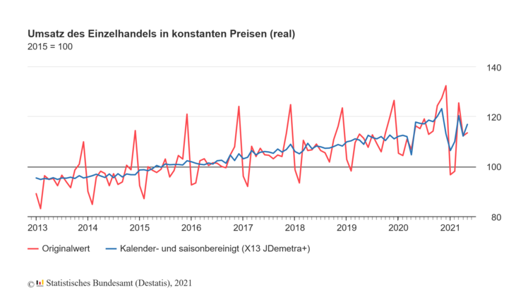 Im Vergleich zum Vorkrisenmonat Februar 2020 war der Umsatz im Mai 2021 kalender- und saisonbereinigt real 3,9 % höher. Bild: Destatis.