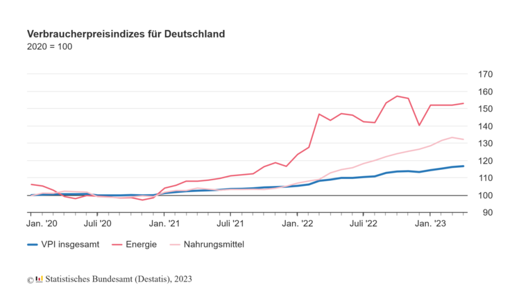 Verbraucherpreisindizes für Deutschland. Grafik: Destatis.