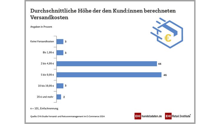 Durchschnittliche Höhe der den Kund:innen berechneten Versandkosten. Grafik: EHI.