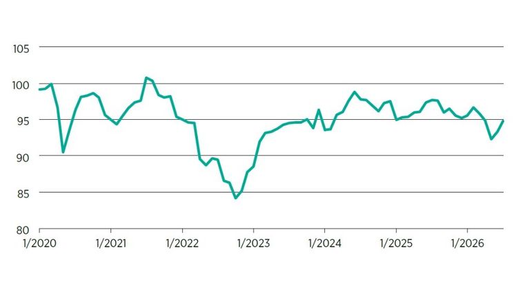 Das HDE-Konsumbarometer im Juli: Die Verbraucherstimmung bleibt auf niedrigem Niveau – der positive Trend hält aber an. Grafik: HDE.