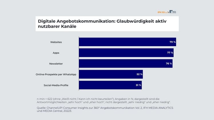 Digitale Angebotskommunikation. Grafik: IFH MEDIA ANALYTICS und MEDIA Central.