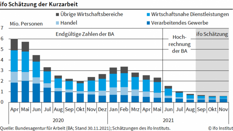 Die Zahl der Kurzarbeitenden in Deutschland ist erstmals seit Februar gestiegen. Bild: ifo.