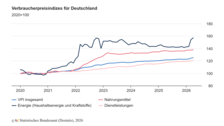 Verbraucherpreisindizes für Deutschland. Grafik: Destatis.