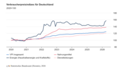 Verbraucherpreisindizes für Deutschland. Grafik: Destatis.