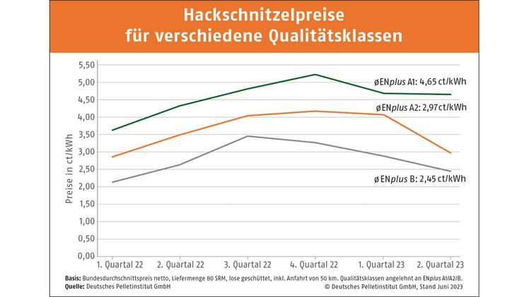 Markt für Hackschnitzel normalisiert sich. Bild: DEPI.