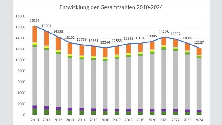 Entwicklung der gesamt abgeschlossenen Ausbildungsverhältnisse zum Stichtag 31. Dezember 2024. Grafik: ZVG.