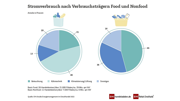 Stromverbrauch nach Verbrauchsträgern Food und Nonfood. Bild: EHI.