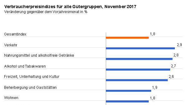 Die Verbraucherpreise in Deutschland lagen im November 2017 um 1,8% höher als im November 2016. 