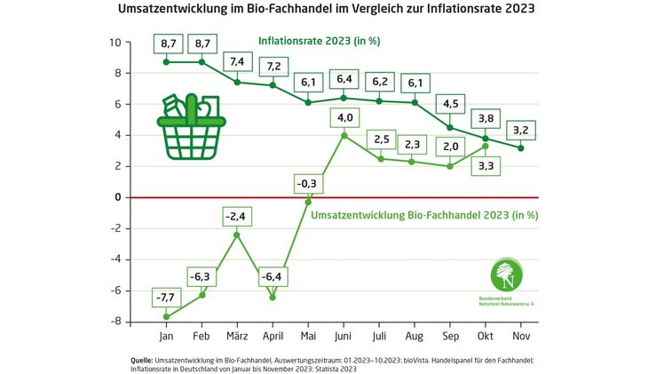 Umsatzentwicklung des Bio-Fachhandels und die Entwicklung der Inflationsrate in 2023. Quelle: BNN.