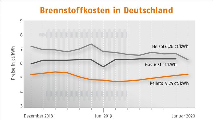 Brennstoffkosten in Deutschland. Januar-2020. Bild: DEPV. Brennstoffkosten in Deutschland. Januar-2020. Bild: DEPV.