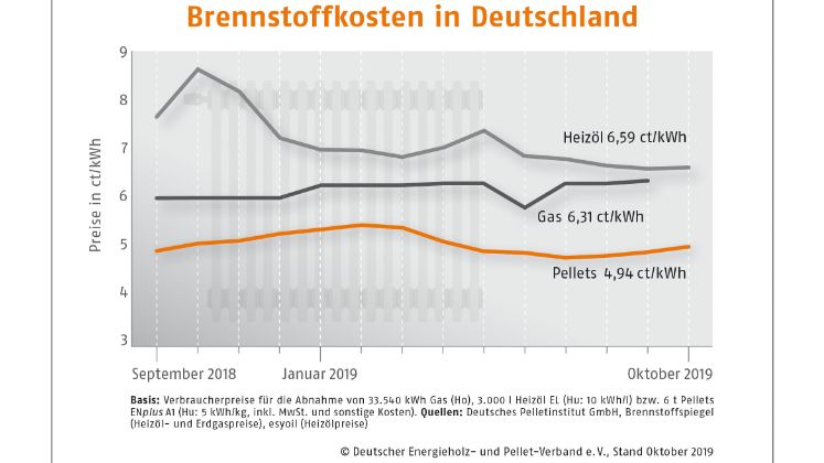 Pellets im Oktober wie gewohnt etwas teurer. Bild: DEPV. Pellets im Oktober wie gewohnt etwas teurer. Bild: DEPV.