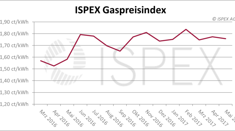 ISPEX Gaspreisindex
