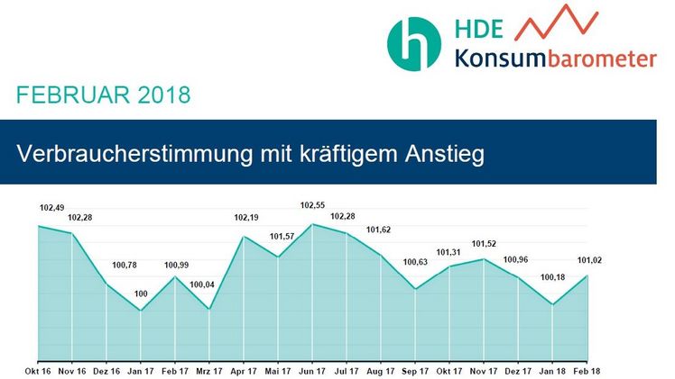 HDE-Konsumbarometer Februar: Verbraucherstimmung mit kräftigem Anstieg. Nach einem Rückgang im Januar weist das HDE-Konsumbarometer im Februar wieder deutlich nach oben. Grafik: HDE.