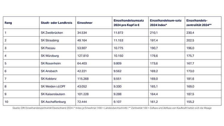 Top 10 Kreise – GfK Einzelhandelsumsatz 2024 je Einwohner. Bild: GfK.