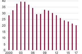 2017 wurden 20.093 Unter­nehmensinsolvenzen gemeldet. Das sind 6,6% weniger als 2017. Bild: Destatis. 